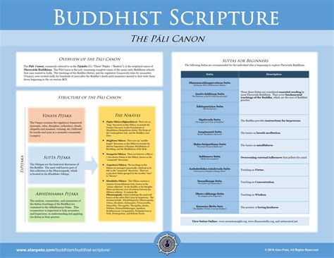 Understanding the Buddhist Scriptures for Beginners - Alan Peto