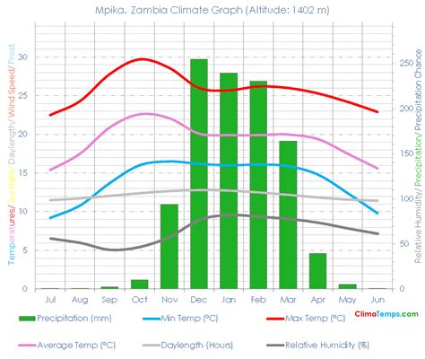 Climate Graph for Mpika, Zambia