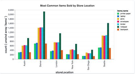 Grouped bar chart in excel - StanleyEtiowo