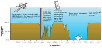 Radio telescope - Wikipedia