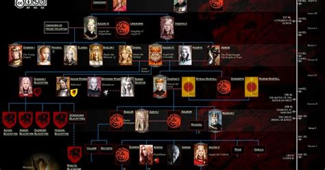 Drzewo Genealogiczne Targaryenow