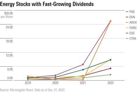 4 Energy Stocks With Fast-Growing Dividends | Morningstar