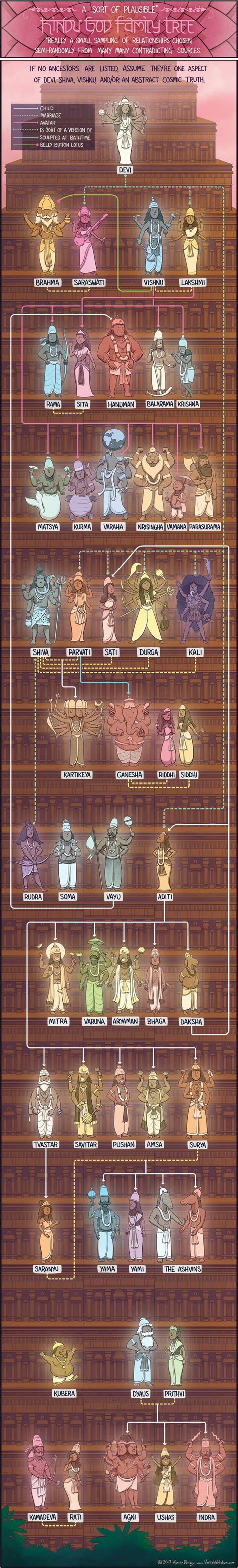 Hindu God Family Tree - 9GAG