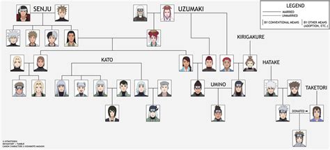 A Senju-Uzumaki (Plus Kato and Hatake) Family Tree by thaliangel on DeviantArt