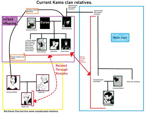 Current Kamo clan family tree (A lot Missing) : JuJutsuKaisen