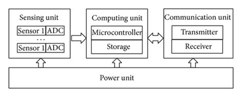 Sensor node architecture. | Download Scientific Diagram