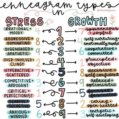 enneagram 1s + 9s on Instagram: “Enneagram types in stress + growth 🌱 ...