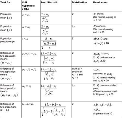 U Can: Statistics For Dummies Cheat Sheet Statistics Symbols, Statistics Notes, Statistics Help ...