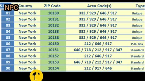 NEW YORK CITY AREA Code s List | NEW YORK CITY Zip Codes List || USA ...