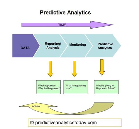 What is Predictive Modeling ? - Predictive Analytics Today