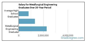 Metallurgical Engineering Major: What Does It Take? - Grad Degree