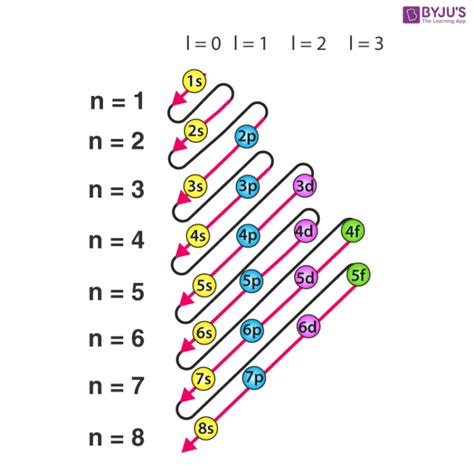 Sodium Electron Configuration Diagram, Electronic Configuration The Atom Siyavula : Article by ...