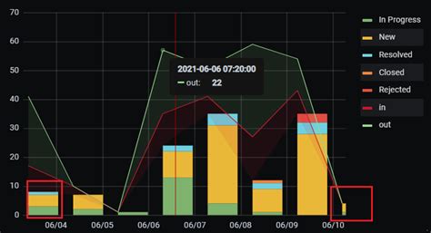 Grafana graph bars uneven - Stack Overflow