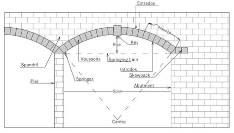 Types of Arches in Building Construction | Various parts | Stability of ...