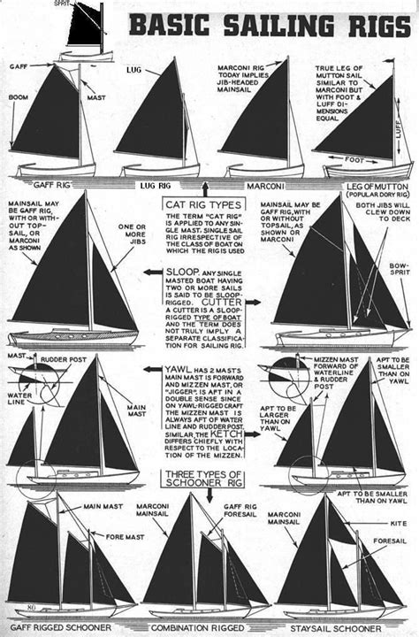 Description of various sailing rigs from the PolySail library. #boatinglife | Sailing, Sailing ...