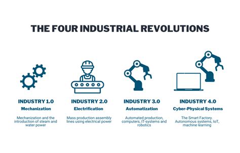 What is Industry 4.0?