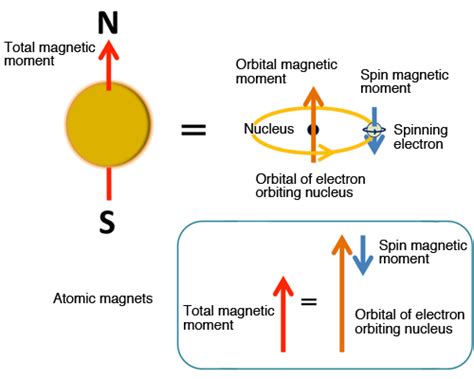 High-Accuracy Magnetic Property Measurement Method by Separating Spin and Orbital Magnetic ...