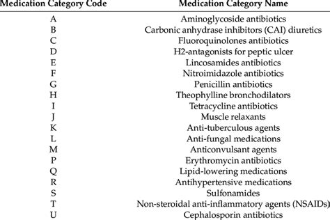 List of medication categories. | Download Scientific Diagram