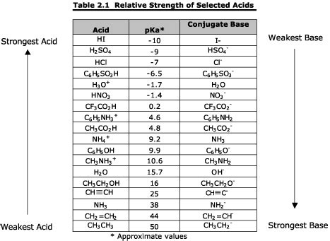 Strong Organic Acids List