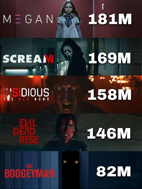 Highest grossing horror movies at global box office as of today (Source ...