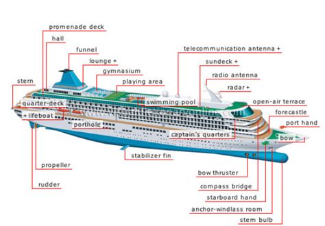 Parts of Cruise Ship and Their Functions - YaleTools