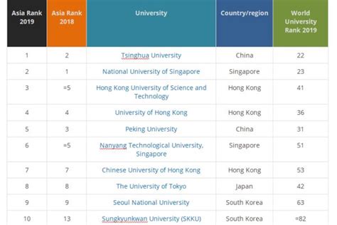 Top 10 universities in Asia 2019: Times Higher Education