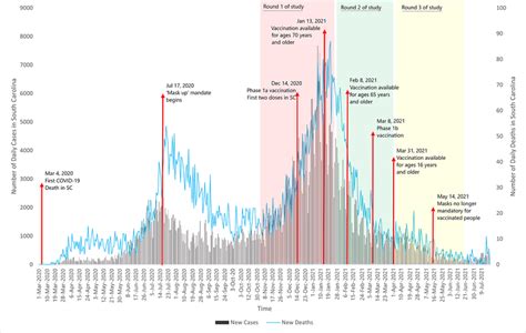 Trends in number of COVID-19 cases and deaths in South Carolina, public ...