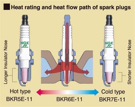 Heat Range - NGK Spark Plugs New Zealand | Iridium Spark Plugs | Glow Plugs | Oxygen Sensors ...