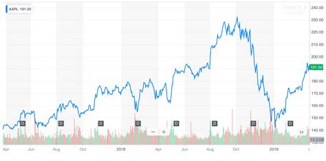 Apple Stocks / Tech is leading the stock market rebound (AAPL, GOOGL, FB ... - Get the latest ...