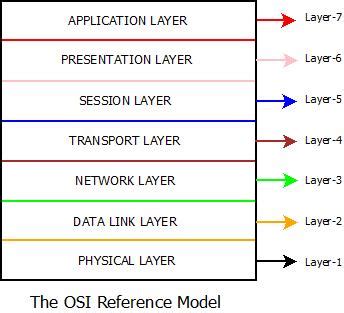 Computer Network Models : OSI Model