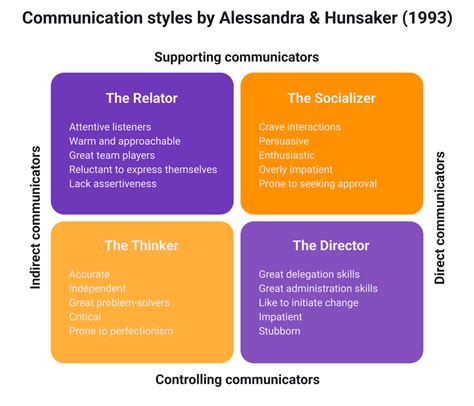 Free communication styles, Download Free communication styles png ...