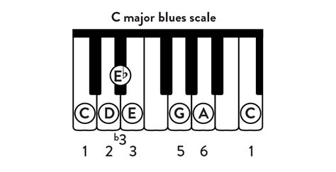 How to Play Blues on Piano for Beginners - Hoffman Academy