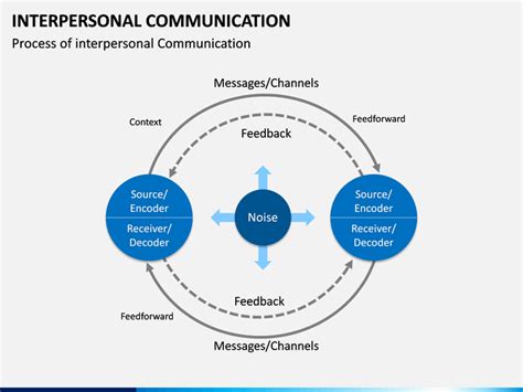 Interpersonal Communication PowerPoint and Google Slides Template - PPT Slides