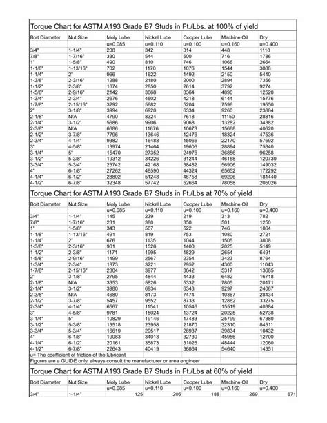 (PDF) Torque Chart for ASTM A193 Grade B7 Studs - DOKUMEN.TIPS