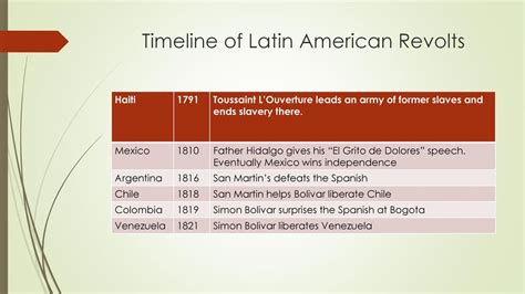 Revolutions in Latin America - ppt download