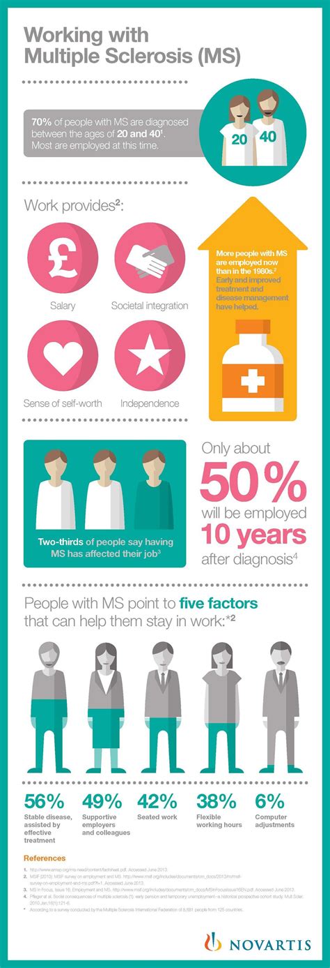 Multiple sclerosis, Multiple sclerosis awareness, Infographic