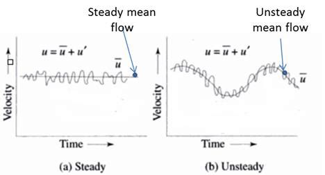 Steady and Unsteady mean flow | Download Scientific Diagram