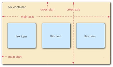 An Introduction to Flexbox in CSS | The Startup