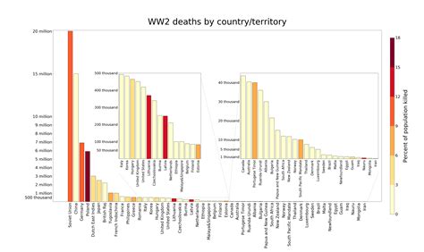 Minimum World War II deaths by country/territory [OC] : r/dataisbeautiful