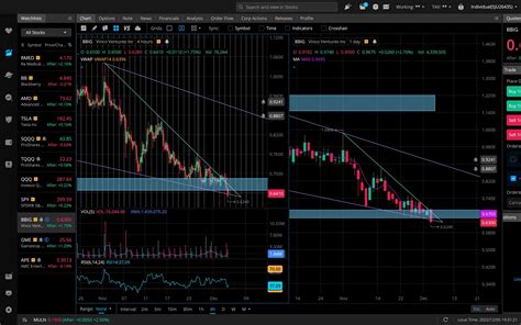 Still in descending wedge. Small false breakout today on 4 hour but ...