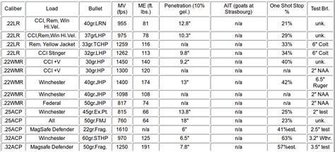 Handgun Bullet Trajectory Chart