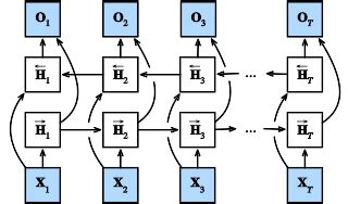 10.4. Bidirectional Recurrent Neural Networks — Dive into Deep Learning 1.0.0-beta0 documentation