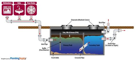 under sink grease trap installation - kawski-faruolo-99