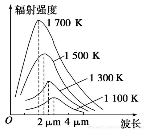 利用Winform—Chart+DataGridView实现黑体辐射规律（普朗克、斯忒藩-玻尔兹曼、维恩）曲线图_黑体辐射曲线-CSDN博客