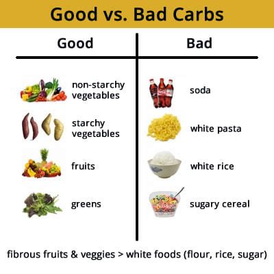 Good Carbs or Bad Carbs - Who is your friend? - By Dt. Jayalaxmi Hegde ...