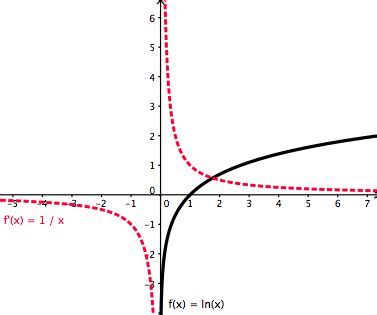 Derivative of Lnx (Natural Log) - Calculus Help | WyzAnt Resources