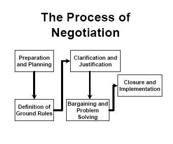 Virtual Guide: The Process of Negotiation