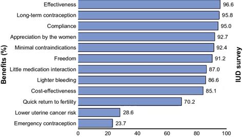 Perceived benefits deriving from IUD use according to the study... | Download Scientific Diagram