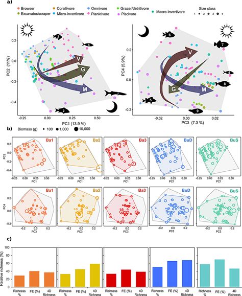 Fish functional diversity of the different communities identified. (a ...