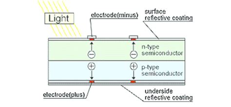 Solar Cell Is Which Type Of Semiconductor - Engineering's Advice